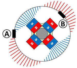 Figure 5 : répartition théorique du champ magnétique