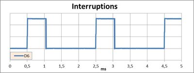 Figure 19 : durée et période de récurrence des interruptions 