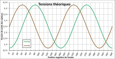 Figure 6 : tensions théoriques en sortie des capteurs