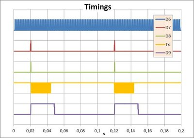 Figure 22 : Chronogramme global des taches du logiciel Arduino