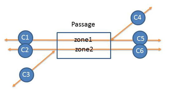 Figure 2. Exemple de passage de trajets convergents et divergents