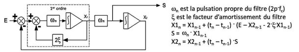 Figure 10 : Filtre 2nd ordre et équations d'état