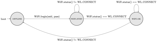 Figure 4 : Machine à états de gestion de la connexion WiFi