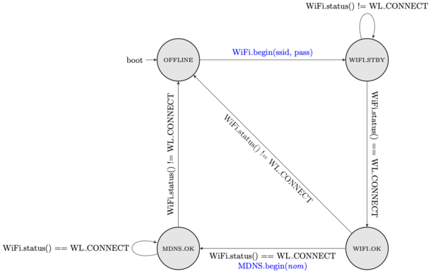 Figure 5 : Machine à états de gestion de la connexion WiFi avec service mDNS.