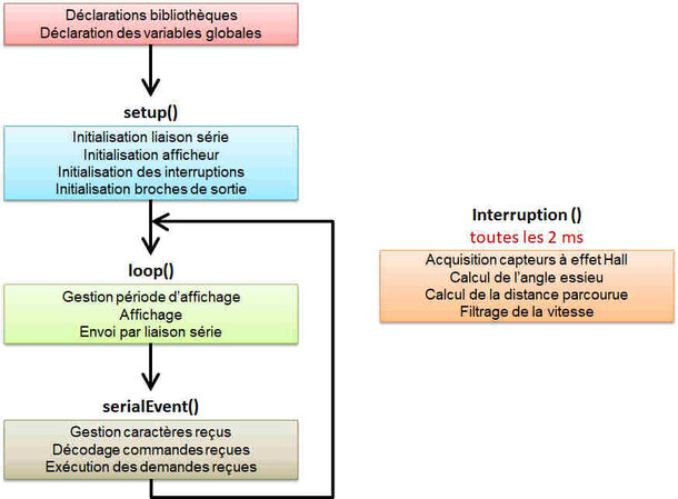 Figure 18 : Architecture logicielle pour l'Arduino