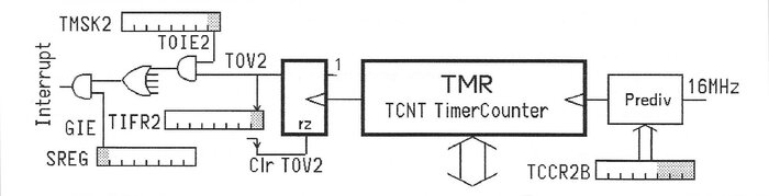 Architecture de pilotage d'un timer